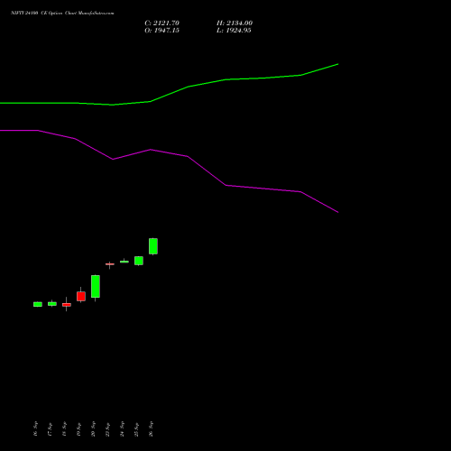 NIFTY 24100 CE CALL indicators chart analysis Nifty 50 options price chart strike 24100 CALL