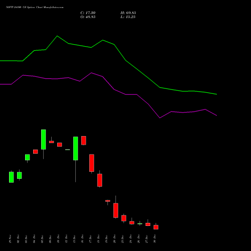 NIFTY 24100 CE CALL indicators chart analysis Nifty 50 options price chart strike 24100 CALL