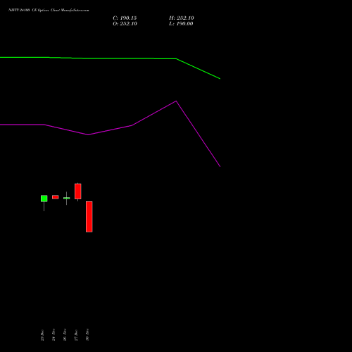 NIFTY 24100 CE CALL indicators chart analysis Nifty 50 options price chart strike 24100 CALL