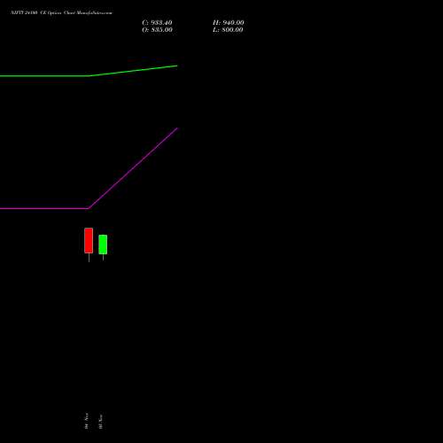 NIFTY 24100 CE CALL indicators chart analysis Nifty 50 options price chart strike 24100 CALL