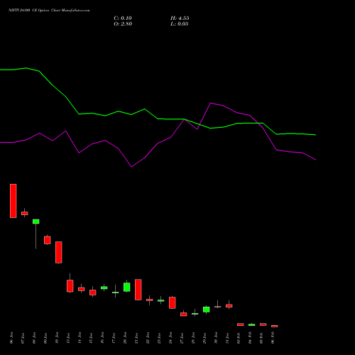 NIFTY 24100 CE CALL indicators chart analysis Nifty 50 options price chart strike 24100 CALL