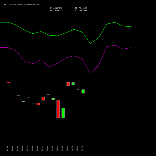 NIFTY 24100 CE (CALL) 10 February 2026 options price chart analysis Nifty 50 