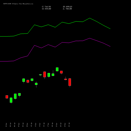 NIFTY 24100 CE (CALL) 30 June 2026 options price chart analysis Nifty 50 