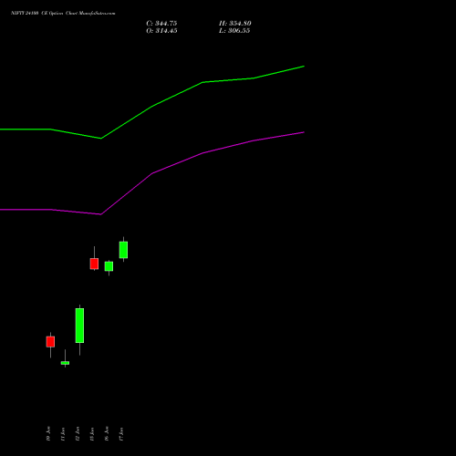 NIFTY 24100 CE (CALL) 14 July 2026 options price chart analysis Nifty 50 