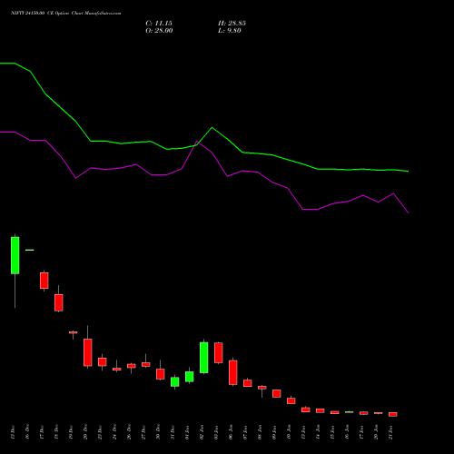 NIFTY 24150.00 CE CALL indicators chart analysis Nifty 50 options price chart strike 24150.00 CALL