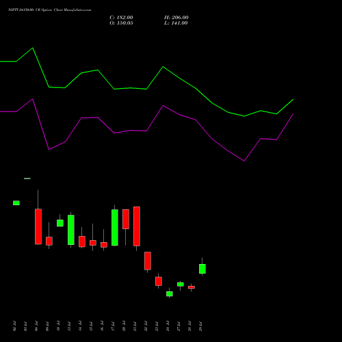 NIFTY 24150.00 CE (CALL) 04 August 2026 options price chart analysis Nifty 50 