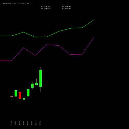 NIFTY 24150 CE CALL indicators chart analysis Nifty 50 options price chart strike 24150 CALL