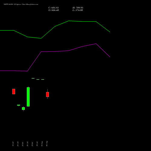 NIFTY 24150 CE CALL indicators chart analysis Nifty 50 options price chart strike 24150 CALL