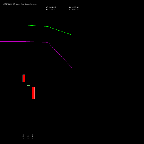 NIFTY 24150 CE CALL indicators chart analysis Nifty 50 options price chart strike 24150 CALL