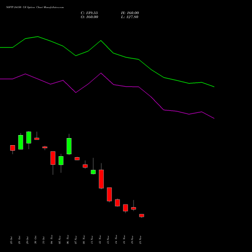 NIFTY 24150 CE CALL indicators chart analysis Nifty 50 options price chart strike 24150 CALL