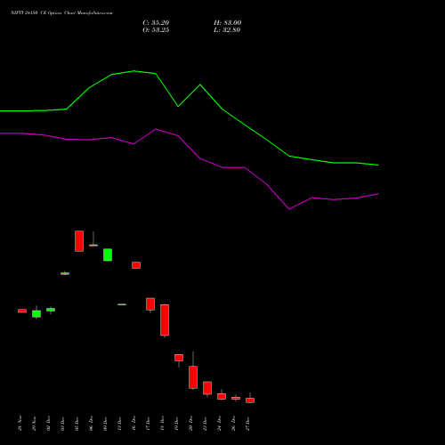 NIFTY 24150 CE CALL indicators chart analysis Nifty 50 options price chart strike 24150 CALL