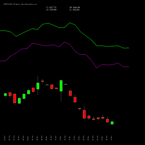 NIFTY 24150 CE CALL indicators chart analysis Nifty 50 options price chart strike 24150 CALL