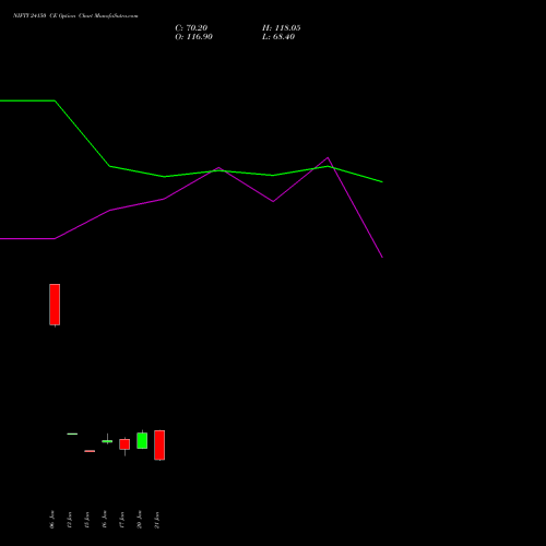 NIFTY 24150 CE CALL indicators chart analysis Nifty 50 options price chart strike 24150 CALL