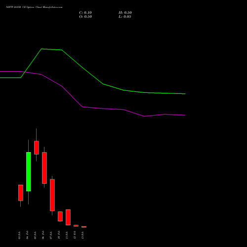 NIFTY 24150 CE CALL indicators chart analysis Nifty 50 options price chart strike 24150 CALL