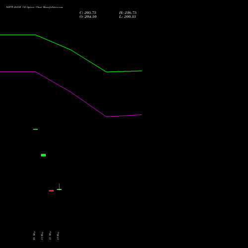 NIFTY 24150 CE (CALL) 09 June 2026 options price chart analysis Nifty 50 
