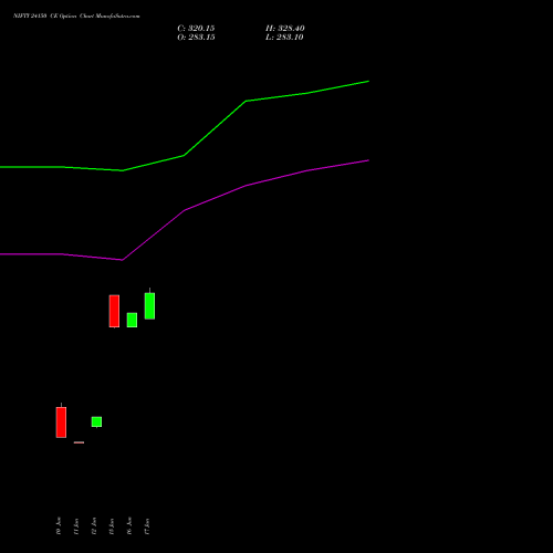 NIFTY 24150 CE (CALL) 14 July 2026 options price chart analysis Nifty 50 