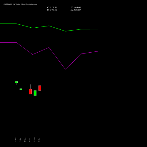 NIFTY 24150 CE (CALL) 21 July 2026 options price chart analysis Nifty 50 