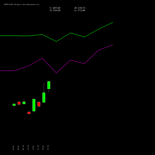 NIFTY 24150 CE (CALL) 29 December 2026 options price chart analysis Nifty 50 