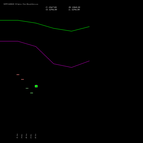 NIFTY 24200.00 CE (CALL) 10 February 2026 options price chart analysis Nifty 50 