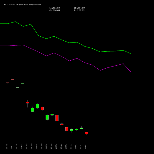 NIFTY 24200.00 CE (CALL) 28 April 2026 options price chart analysis Nifty 50 