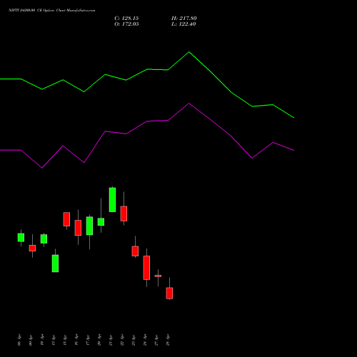 NIFTY 24200.00 CE (CALL) 05 May 2026 options price chart analysis Nifty 50 