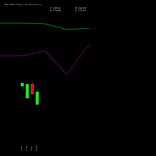 NIFTY 24200.00 CE (CALL) 16 June 2026 options price chart analysis Nifty 50 