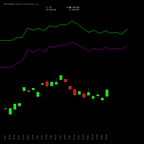 NIFTY 24200.00 CE (CALL) 30 June 2026 options price chart analysis Nifty 50 