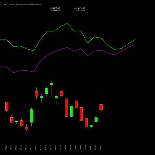 NIFTY 24200.00 CE (CALL) 07 July 2026 options price chart analysis Nifty 50 