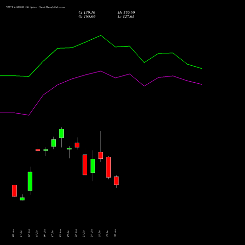 NIFTY 24200.00 CE (CALL) 14 July 2026 options price chart analysis Nifty 50 