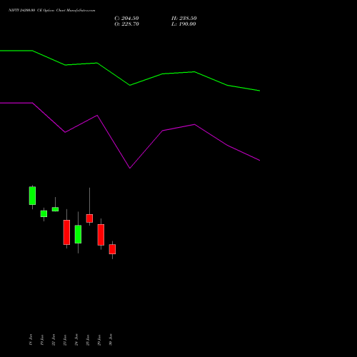 NIFTY 24200.00 CE (CALL) 21 July 2026 options price chart analysis Nifty 50 
