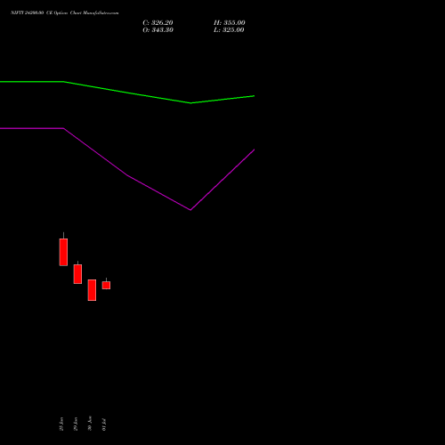 NIFTY 24200.00 CE (CALL) 04 August 2026 options price chart analysis Nifty 50 