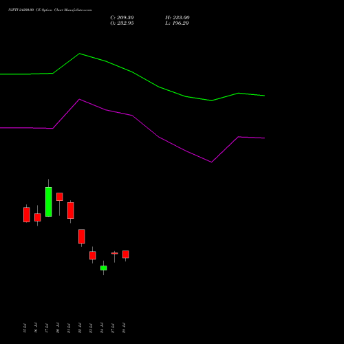 NIFTY 24200.00 CE (CALL) 18 August 2026 options price chart analysis Nifty 50 