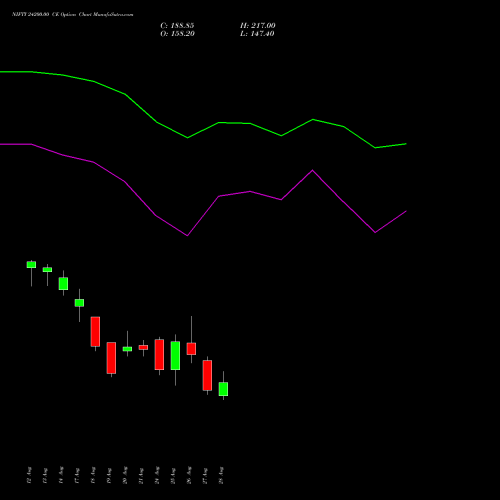 NIFTY 24200.00 CE (CALL) 08 September 2026 options price chart analysis Nifty 50 