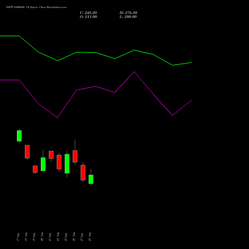 NIFTY 24200.00 CE (CALL) 15 September 2026 options price chart analysis Nifty 50 