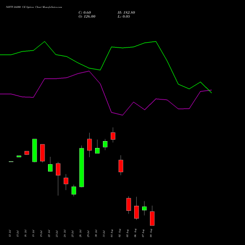 NIFTY 24200 CE CALL indicators chart analysis Nifty 50 options price chart strike 24200 CALL