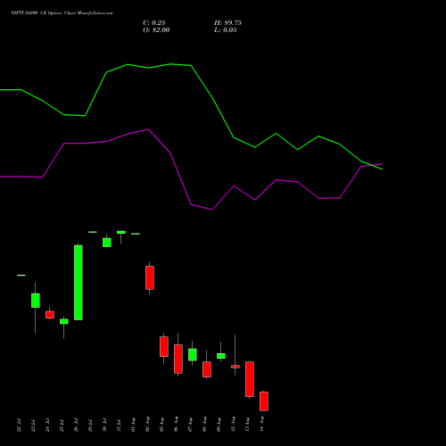 NIFTY 24200 CE CALL indicators chart analysis Nifty 50 options price chart strike 24200 CALL