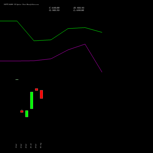 NIFTY 24200 CE CALL indicators chart analysis Nifty 50 options price chart strike 24200 CALL