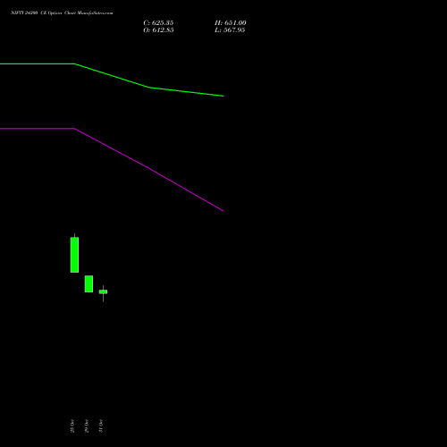 NIFTY 24200 CE CALL indicators chart analysis Nifty 50 options price chart strike 24200 CALL