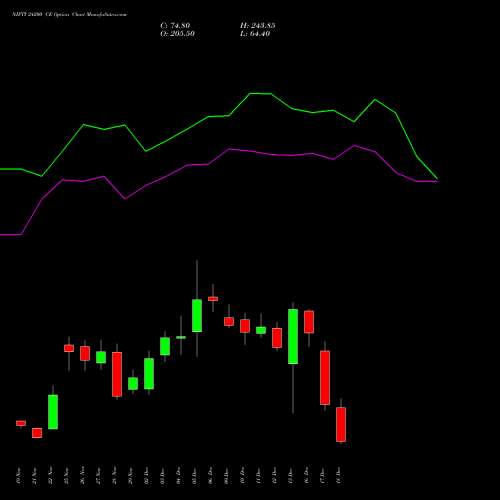 NIFTY 24200 CE CALL indicators chart analysis Nifty 50 options price chart strike 24200 CALL