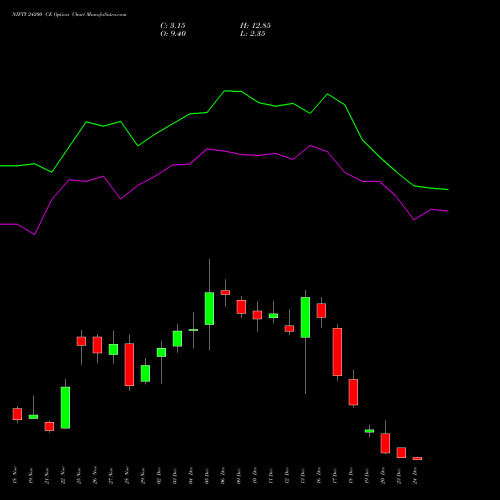 NIFTY 24200 CE CALL indicators chart analysis Nifty 50 options price chart strike 24200 CALL