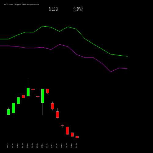 NIFTY 24200 CE CALL indicators chart analysis Nifty 50 options price chart strike 24200 CALL