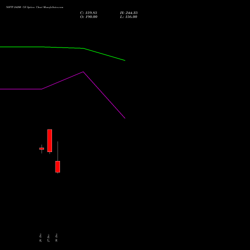 NIFTY 24200 CE CALL indicators chart analysis Nifty 50 options price chart strike 24200 CALL