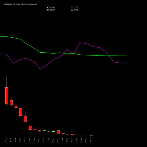 NIFTY 24200 CE CALL indicators chart analysis Nifty 50 options price chart strike 24200 CALL