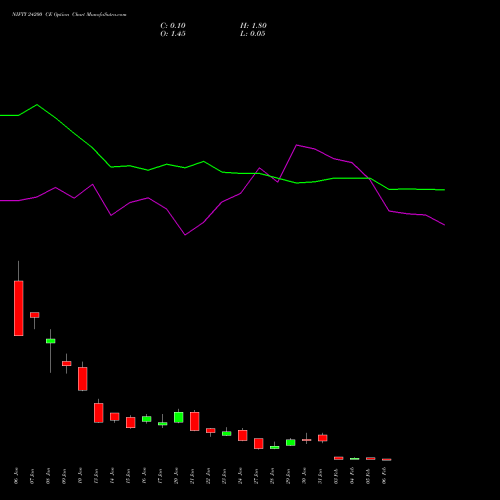 NIFTY 24200 CE CALL indicators chart analysis Nifty 50 options price chart strike 24200 CALL