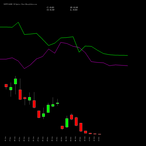 NIFTY 24200 CE CALL indicators chart analysis Nifty 50 options price chart strike 24200 CALL