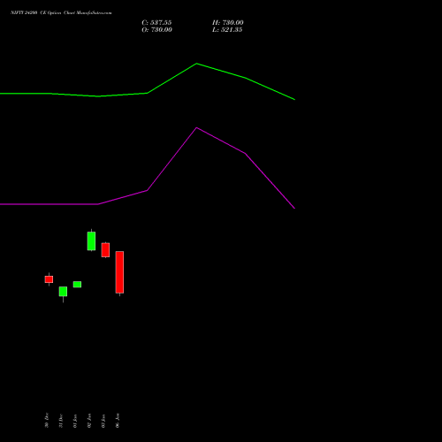 NIFTY 24200 CE CALL indicators chart analysis Nifty 50 options price chart strike 24200 CALL