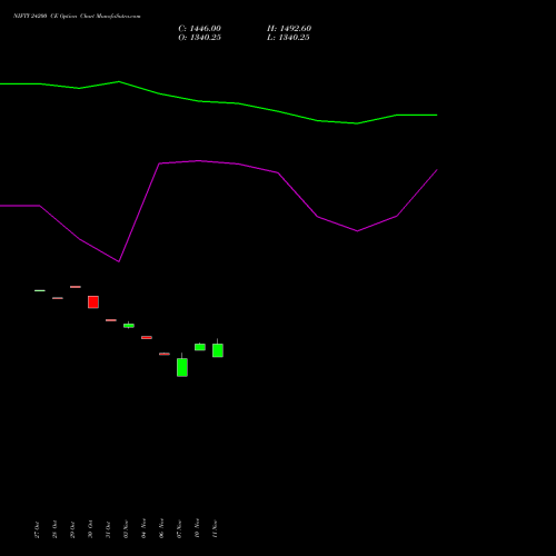 Live NIFTY 24200 CE (CALL) 11 November 2025 options price chart analysis Nifty 50 