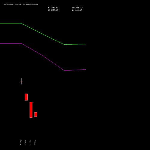 NIFTY 24200 CE (CALL) 09 June 2026 options price chart analysis Nifty 50 