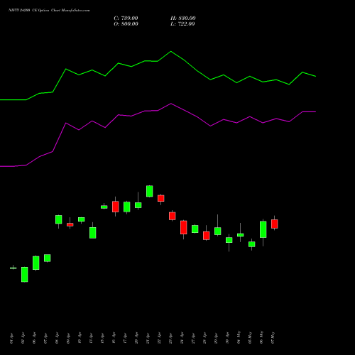 NIFTY 24200 CE (CALL) 30 June 2026 options price chart analysis Nifty 50 