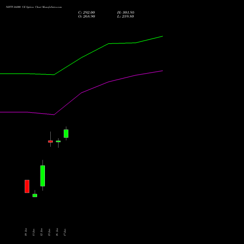 NIFTY 24200 CE (CALL) 14 July 2026 options price chart analysis Nifty 50 